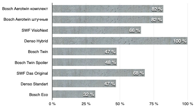 Сравнение цен на дворники на Приору